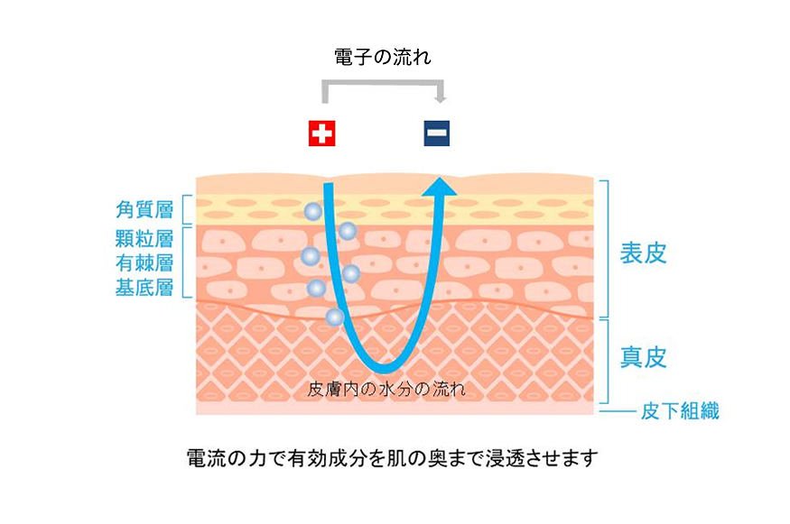 電子の流れ